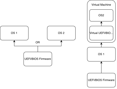 Left Multibooting | Right Virtualisation
